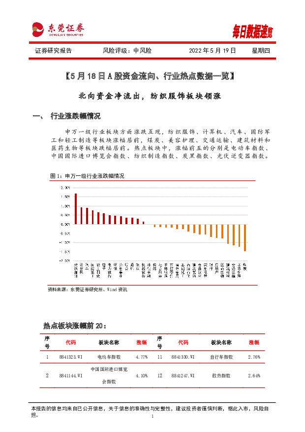 每日数据速览 东莞证券 2022-05-19 附下载