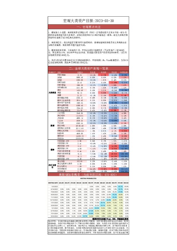 宏观大类资产日报 华融融达期货 2023-03-30 附下载