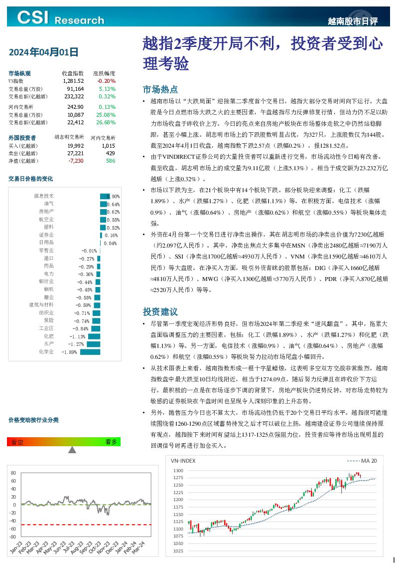 越南股市日评 越南建设证券 2024-04-02（3页） 附下载
