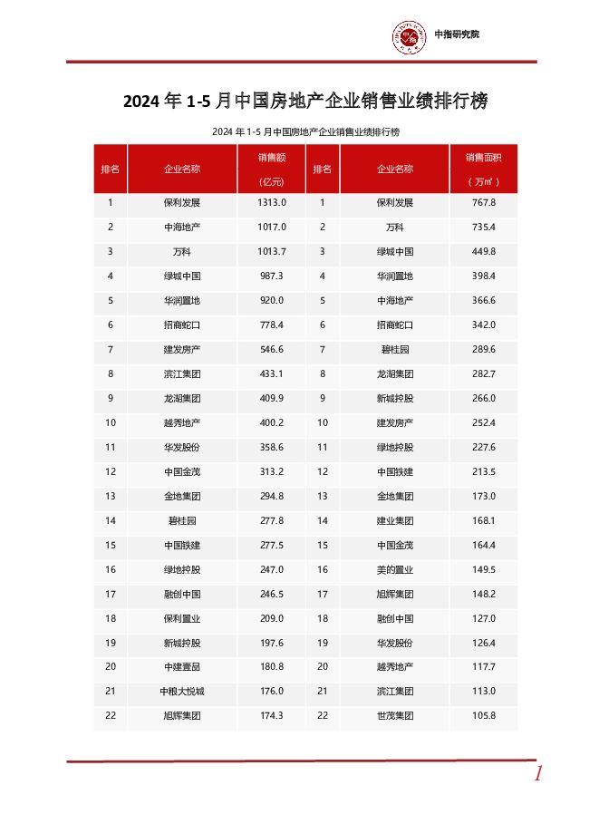 房地产行业：2024年1-5月中国房地产企业销售业绩排行榜 中国指数研究院 2024-06-05（16页） 附下载