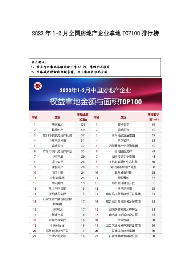 2023年1-2月全国房地产企业拿地TOP100排行榜 中国指数研究院 2023-03-02 附下载