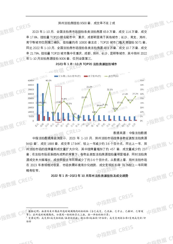 房地产行业：郑州法拍房挂拍9500套，成交率不足2成 中国指数研究院 2023-12-07（5页） 附下载