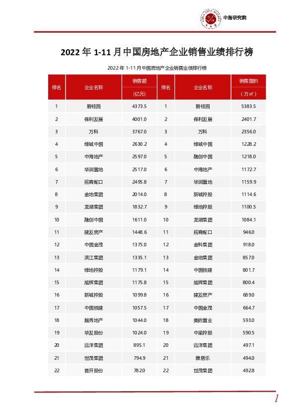 2022年1-11月中国房地产企业销售业绩排行榜 中国指数研究院 2022-12-02 附下载