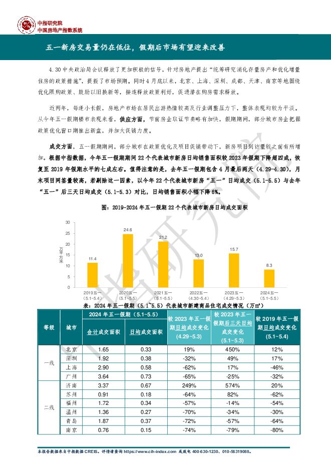 房地产行业：五一新房交易量仍在低位， 假期后市场有望迎来改善 中国指数研究院 2024-05-10（6页） 附下载