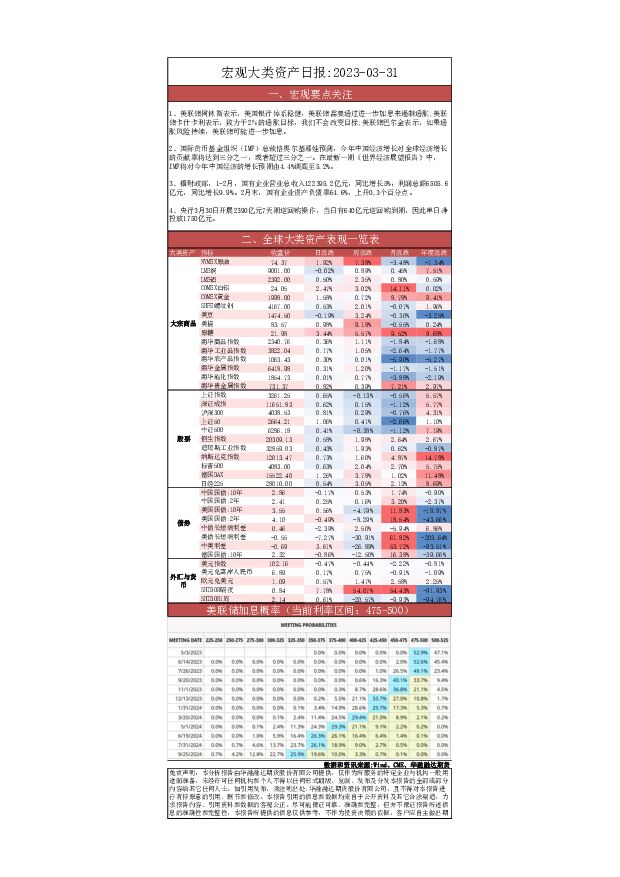 宏观大类资产日报 华融融达期货 2023-03-31 附下载