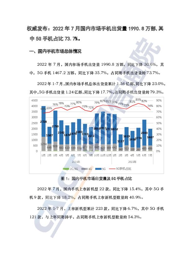 权威发布：2022年7月国内市场手机出货量1990.8万部,其中5G手机占比73.7%。 中国信通院 2022-09-27 附下载