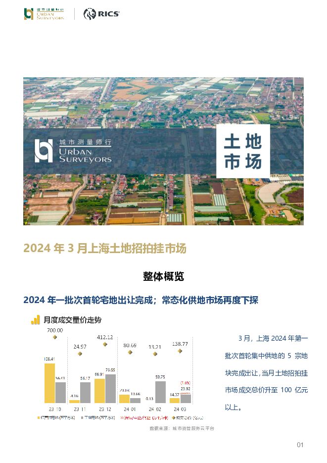 房地产行业：2024年3月上海土地招拍挂市场 城市测量师行 2024-04-28（5页） 附下载