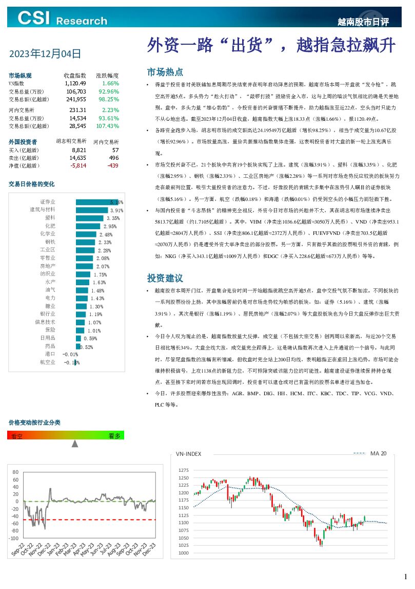 越南股市日评 越南建设证券 2023-12-05（3页） 附下载
