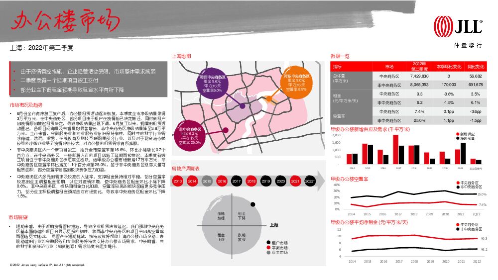 2022年第二季度上海房地产市场回顾：疫情影响下市场基本面韧性犹在，上海各物业市场正待复苏 JLL 2022-07-18 附下载