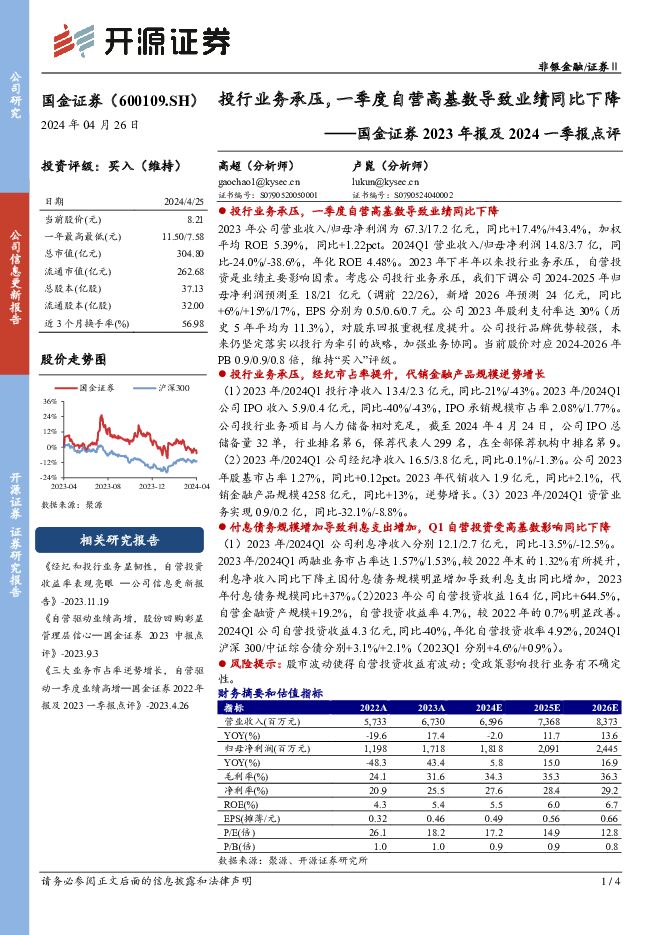 国金证券 国金证券2023年报及2024一季报点评：投行业务承压，一季度自营高基数导致业绩同比下降 开源证券 2024-04-26（4页） 附下载