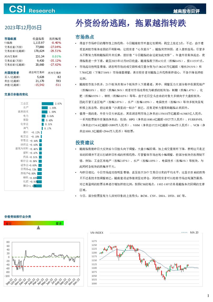 越南股市日评 越南建设证券 2023-12-06（3页） 附下载