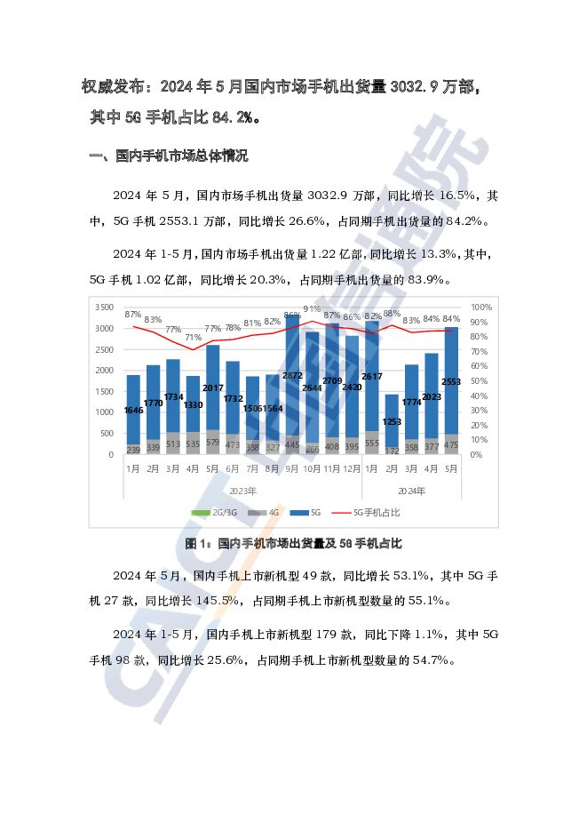 权威发布：2024年5月国内市场手机出货量3032.9万部，其中5G手机占比84.2%。 中国信通院 2024-07-04（3页） 附下载