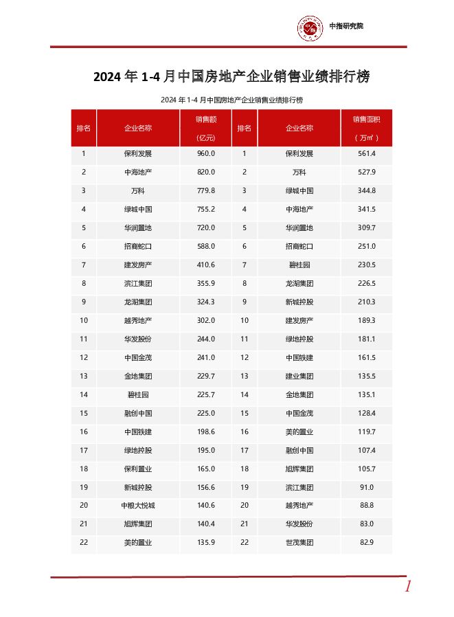 2024年1-4月中国房地产企业销售业绩排行榜 中国指数研究院 2024-05-10（16页） 附下载