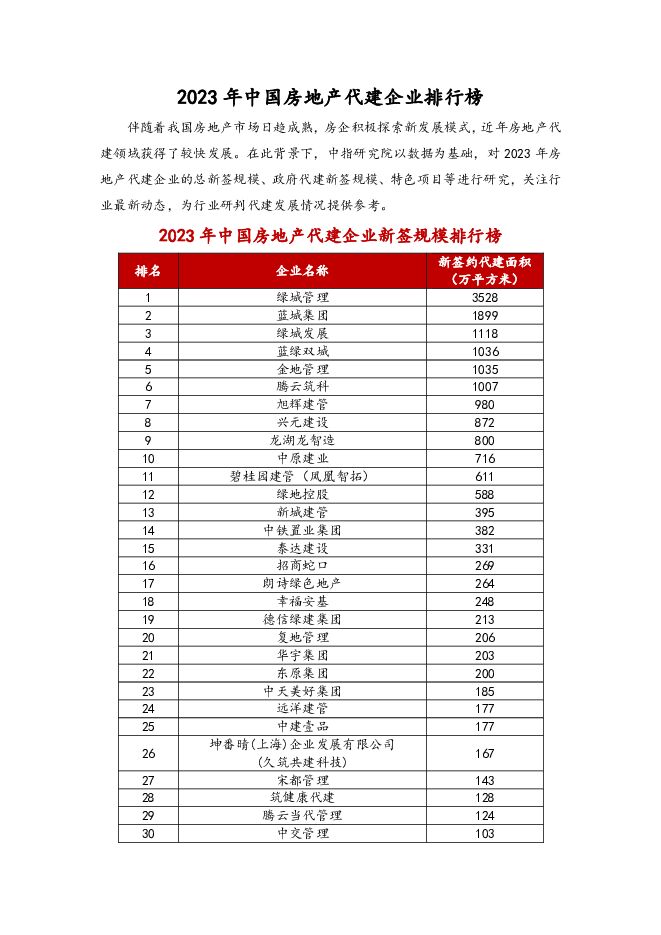 房地产：2023年中国房地产代建企业排行榜 中国指数研究院 2024-01-25（7页） 附下载