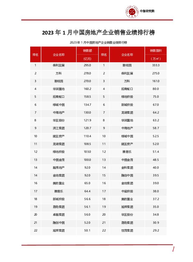 2023年1月中国房地产企业销售业绩排行榜 中国指数研究院 2023-02-01 附下载
