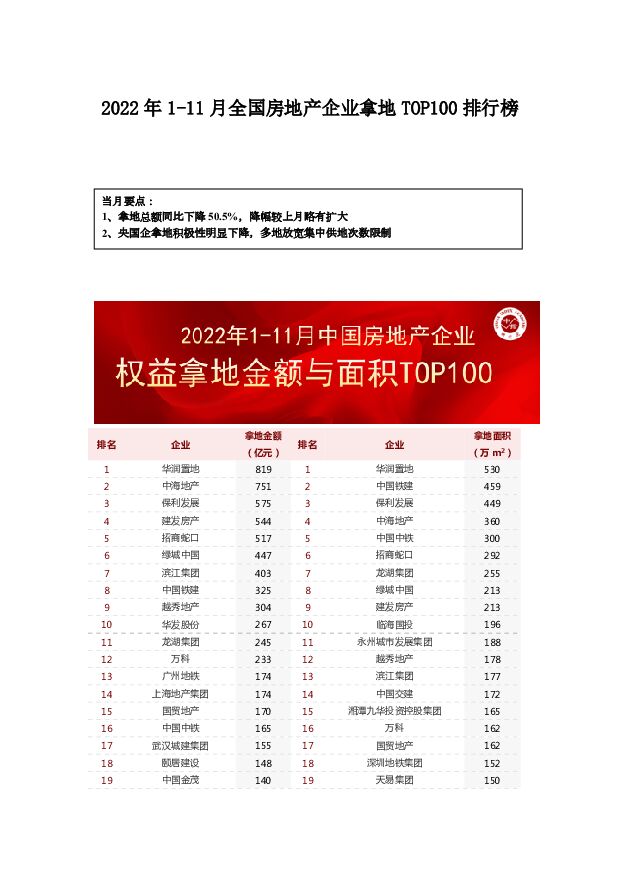 2022年1-11月全国房地产企业拿地TOP100排行榜 中国指数研究院 2022-12-02 附下载