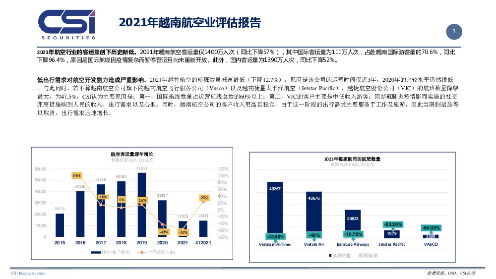 2021年越南航空业评估报告 越南建设证券 2022-06-06 附下载