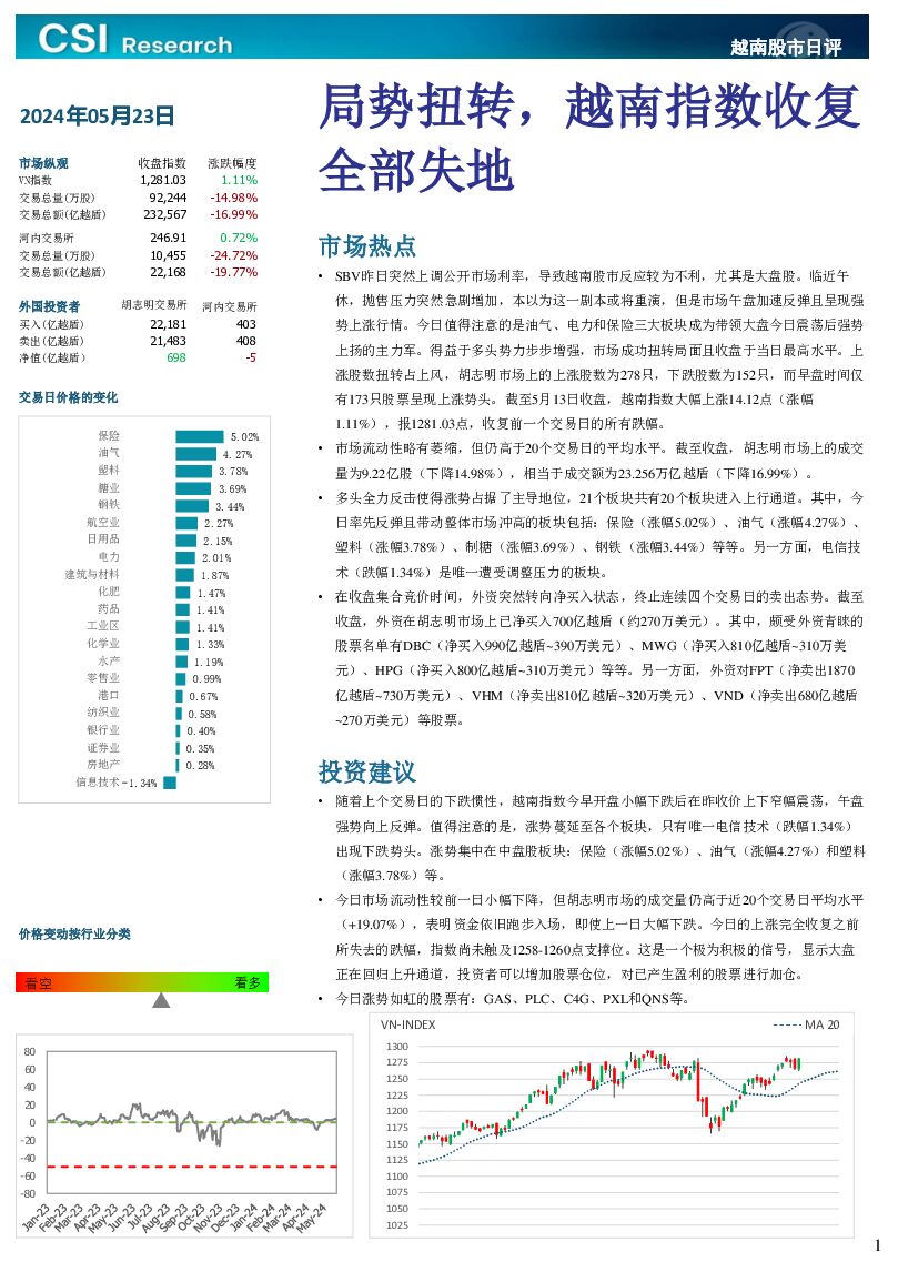 越南股市日评 越南建设证券 2024-05-24（3页） 附下载