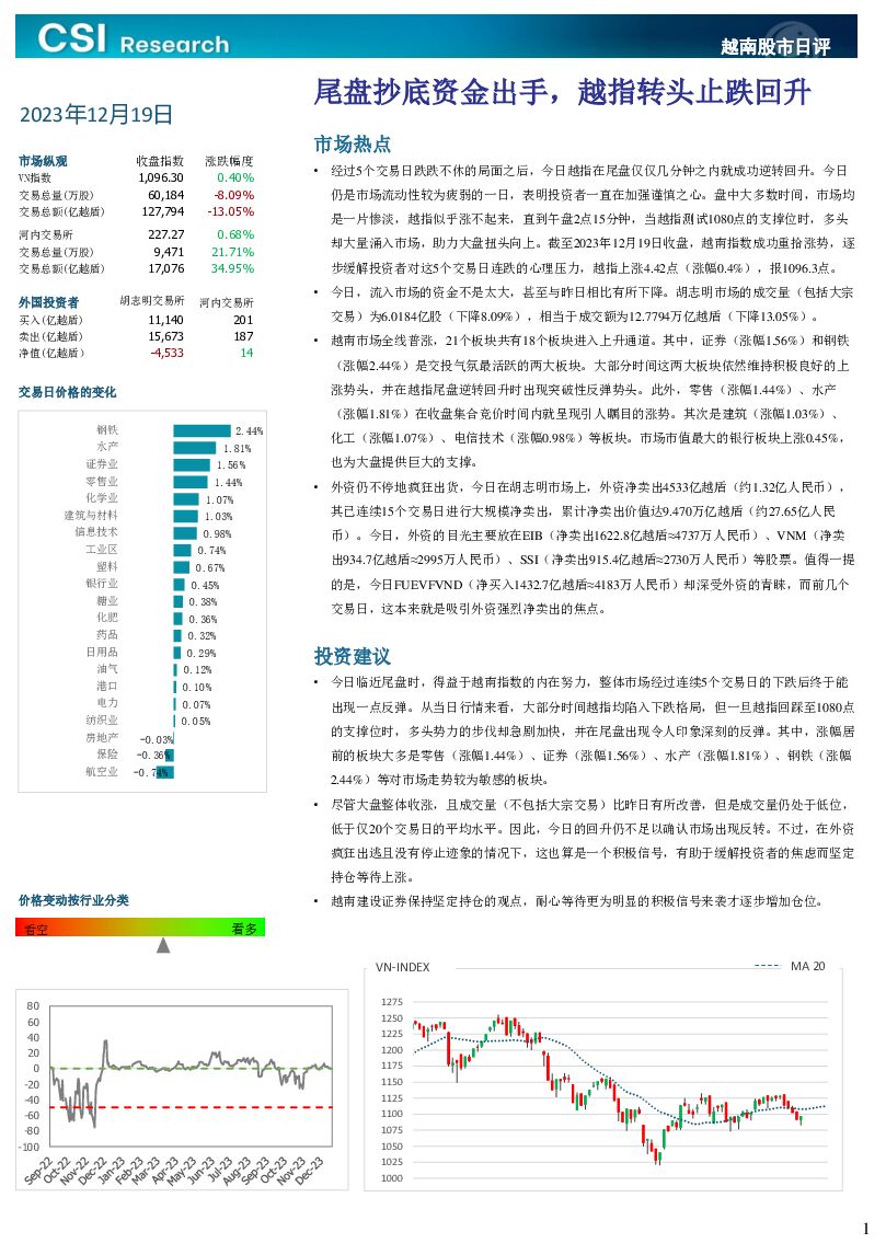 越南股市日评 越南建设证券 2023-12-20（3页） 附下载