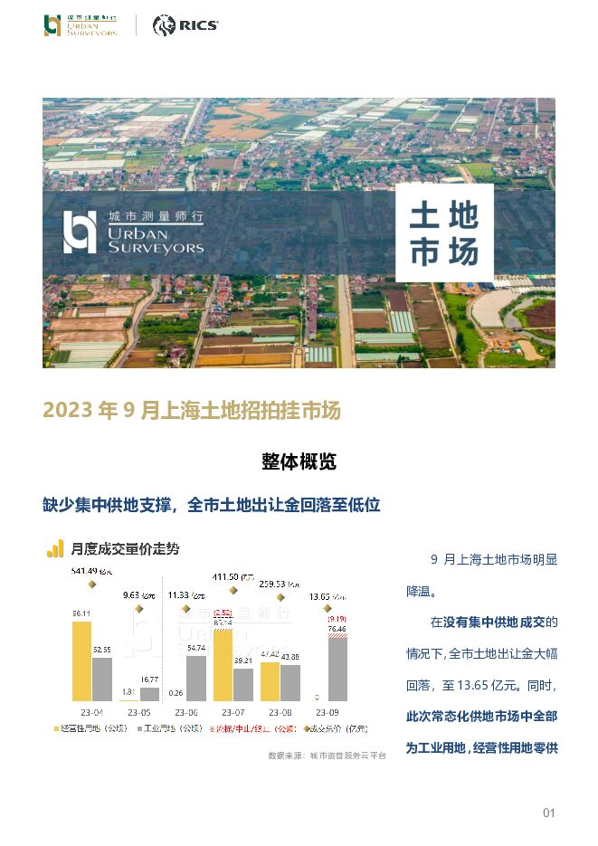 房地产：2023年9月上海土地招拍挂市场 城市测量师行 2023-10-18（5页） 附下载
