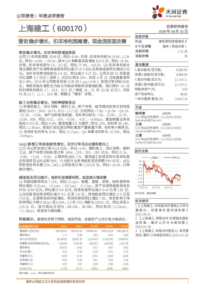 上海建工 营收稳步增长，扣非净利润高增，现金流明显改善 天风证券 2024-04-23（3页） 附下载
