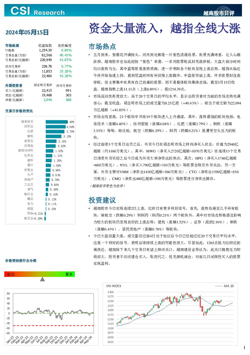 越南股市日评 越南建设证券 2024-05-16（3页） 附下载